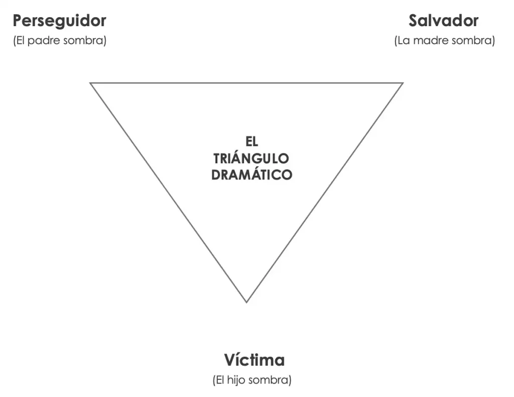 Roles triángulo dramático de Karpman